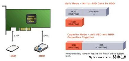 HighPoint推出革命性SSD/HDD混合存儲方案，軟件定義智能分層引領新趨勢