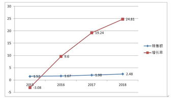麗珠集團2018年報簡讀與思考 軟件銷售業務的戰略布局與未來展望